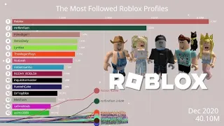 Most Followed Roblox Accounts (2015-2023)