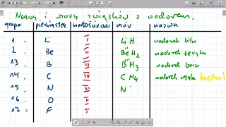 Związki pierwiastków z wodorem. Wodorki.