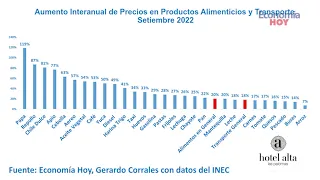 La inflación en CR a Set 2022 y que tanto pesan los alimentos, bebidas y transporte.