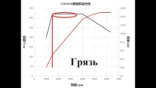 HAVAL DARGO, особенности работы режимов трансмиссии Ч-2. "Грязь", "Песок", "Снег"