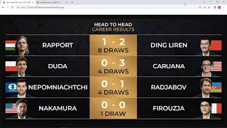 Standings Pairings FIDE Candidates Tournament 2022 (Round 10) with Firouzja, Duda and Nakamura!