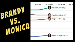 BRANDY vs. MONICA: Billboard Hot 100 Chart History (1994–99)