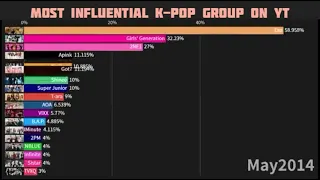 MOST INFLUENTIAL KPOO GROUP ON YOUTUBE (2010-2022)