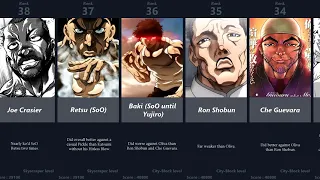 BAKI POWER LEVEL RANKING