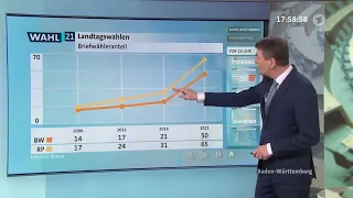 Wahl21 - Prognosen aus Baden-Württemberg und Rheinland-Pfalz