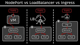 Kubernetes NodePort vs LoadBalancer vs Ingress