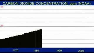 CLIMATE CHANGE: CARBON DIOXIDE LEVELS ARE INCREASING