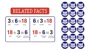 Write related multiplication and division facts. Grade 3