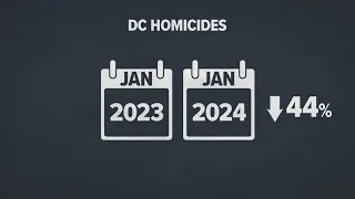 Violent crime in DC down in January 2024 compared to January 2023