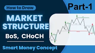 সঠিক ভাবে Market Structure Draw করবো কীভাবে। SMC concept| Option trading| trading strategy