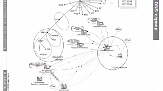 DNS.1 Устройство системы доменных имен