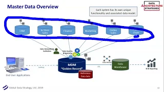 DAS Webinar: Master Data Management – Aligning Data, Process, and Governance