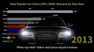 Most Popular Car Colors in World (2001 to 2020) | Global Automotive Color Popularity