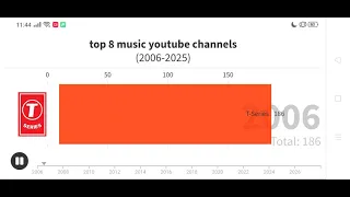 Top 8 most subscribed youtube channels(2006-2027)
