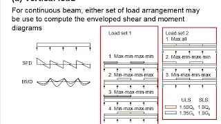 3.3 Load Combination