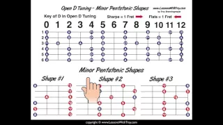 Open D Tuning - Major and Minor Pentatonic Shapes Diagrams