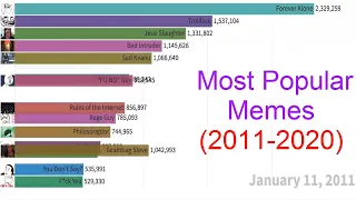 Most Popular Memes (2011- 2020) || data is beautiful