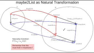 Joy of Abstraction Ch22: Intro to Natural Transformations Conceptually & in Functional Programming