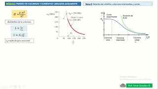 Pandeo elástico a flexión: Esfuerzos admisibles y esbeltez en Columnas largas, intermedias y cortas