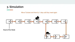 Floyd's Cycle Detection (Tortoise & Hare) Algorithm and Simulation