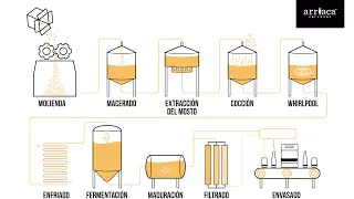 Cómo se hace la cerveza artesana | Proceso de elaboración