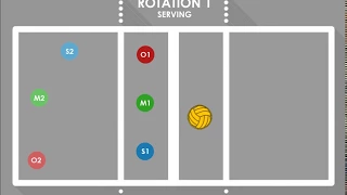 All 4-2 Serving Rotations - Volleyball Serving Rotations