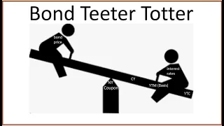 SIE Exam Bond Teeter Totter.  Inverse Relationship of Interest Rates & Prices.  Series 7 and 65 too!