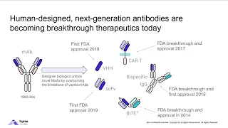 Enabling faster therapeutic antibody discovery through an integrated AI/ML-wet lab platform