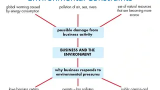 IGCSE Business Studies Unit 27 - Environmental and Ethical Issues