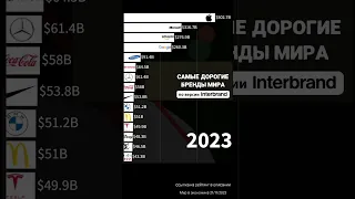 Самые Дорогие Бренды Мира 2000 - 2023