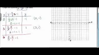 Graph y = 2/3 x - 1 by hand