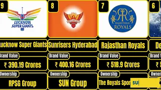 Highest Brand Value Team In IPL 2024 |Valuable team | CSK, Mumbai Indian,RCB, SRH, RR, KKR, LSG, GT,