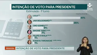 Lula lidera intenção de votos com 41% contra 35% de Bolsonaro, diz pesquisa BTG