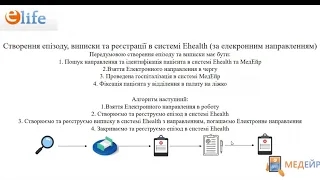 Епізод, виписка зі стаціонару та реєстрація в Ehealth (за електронним направленням)