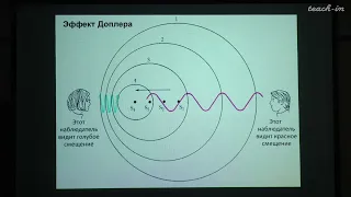 Сурдин В.Г. - Общая астрономия.Часть 2 - 13. Космология