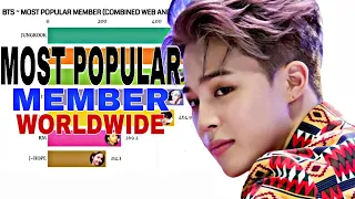 BTS ~ Most Popular Member Worldwide | 2013-2020