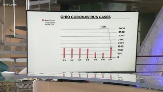 COVID-19 in Ohio: State reports 1,411 new cases in the last 24 hours