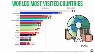 The World's most visited countries | 1995-2023