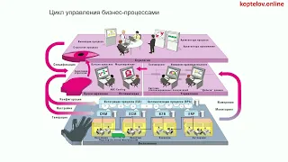 Введение в авторский учебный курс Андрея Коптелова - "Управление бизнес процессами"