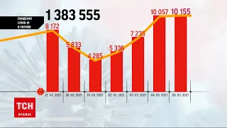 Коронавірус в Україні: у "червоній" карантинній зоні залишаються три регіони