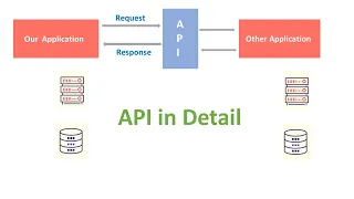 What is API | API in telugu |what is API and how it works | What is API key | API endpoints