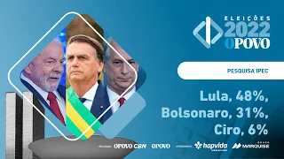 Pesquisa Ipec: Lula 48%, Bolsonaro 31% e Ciro Gomes 6%