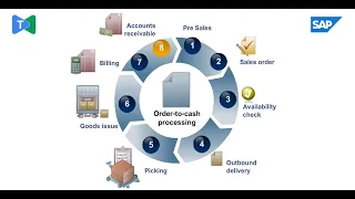 SAP SD : Order To Cash processing