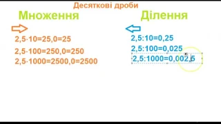 Множення та ділення десяткових дробів на 10, 100, 1000