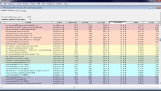 DNASTAR - De Novo Transcriptome Assembly and Annotation