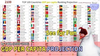 TOP 105 Countries GDP per capita Ranking Projection (2010~2100)