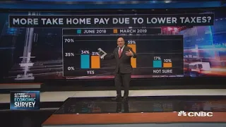 Most Americans don't feel effect of tax cuts: CNBC All-America Survey