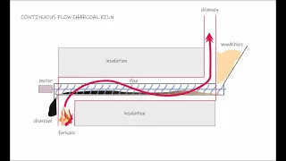 An Interesting Design For Constant-Flow Charcoal / BioChar Production..