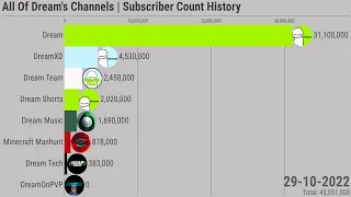 All Of Dream's Channels | Subscriber Count History (2013-2022)