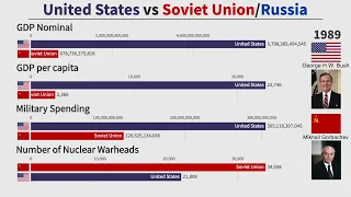 Cold War Chronicles: United States vs. Soviet Union/Russia - A Comparison (1950-2020)